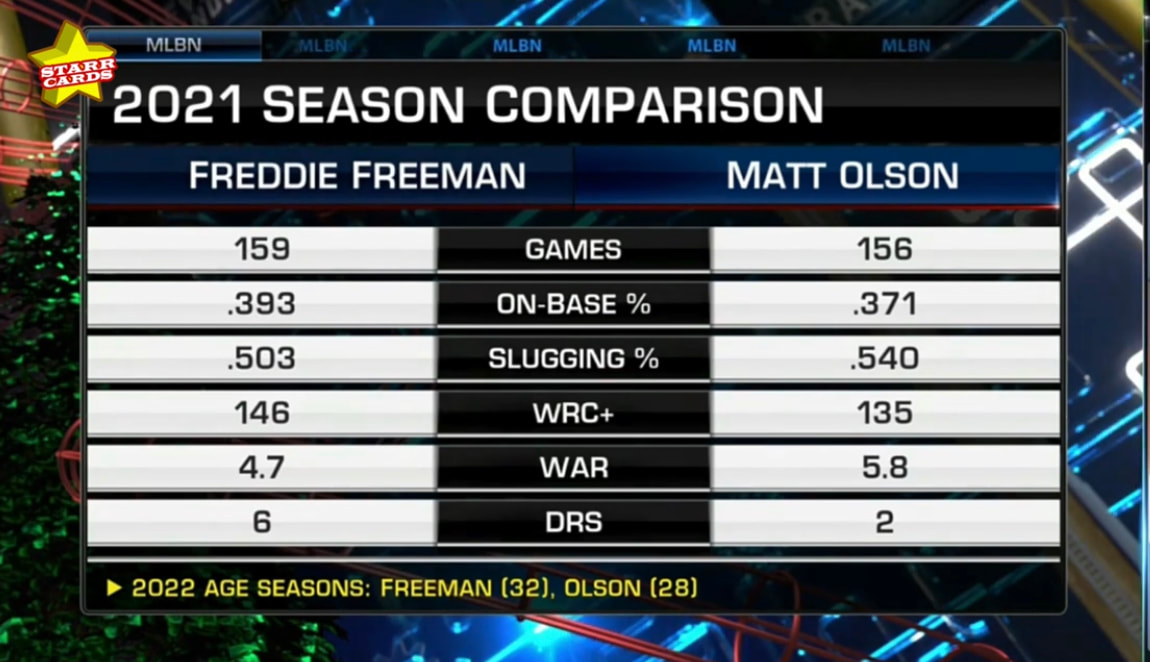 Picture: Screenshot of MLB Network Stat comparison for Matt Olson and Freddie Freeman